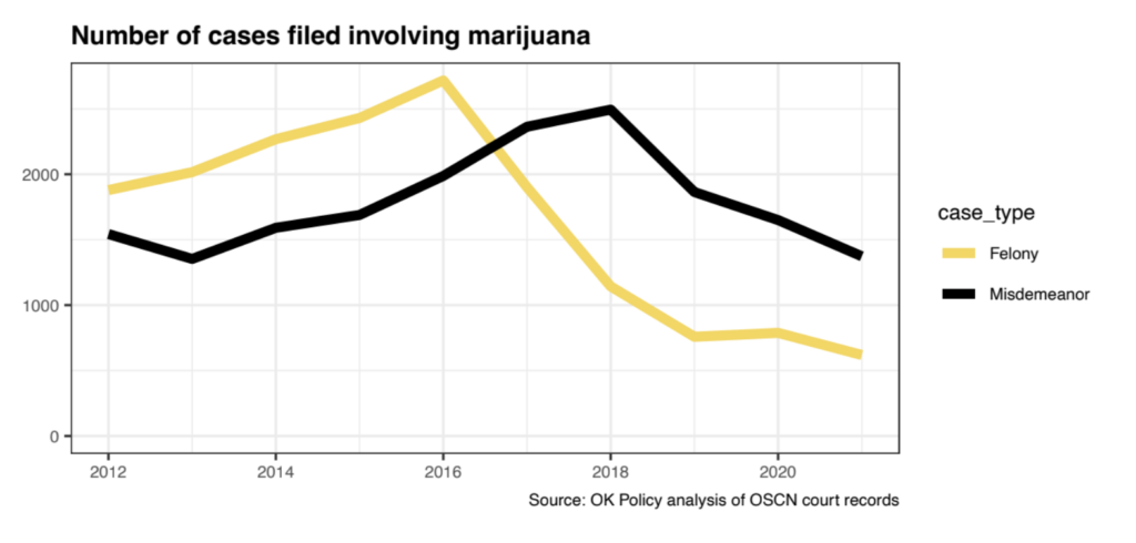 Oklahoma cannabis felonies and misdemeanors before and after medical marijuana legalization