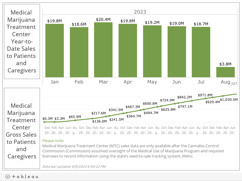 Sales Dashboard 