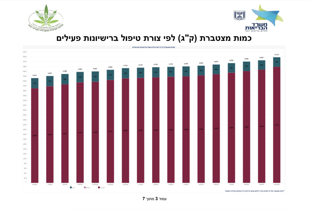 Cumulative quantity (kg) of marijuana according to the form of treatment of active licenses